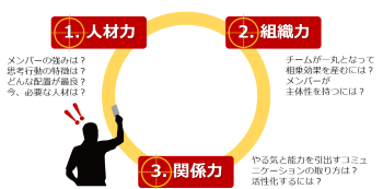SSR理論①人材力②組織力③関係力